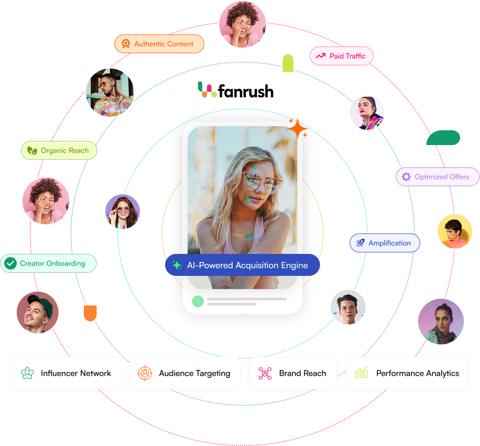 Fanrush platform diagram: a creator network of organic reach, authentic content, and creator onboarding combined with paid traffic, optimized offers, and amplification — all unified by the Fanrush AI-Powered Acquisition Engine.